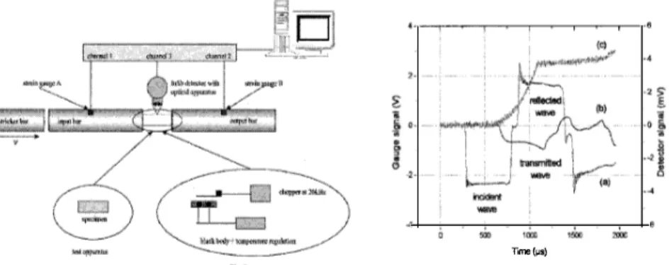 figure 1  :  Scheme of the split Hopkinson bar with  optical pyrometer 