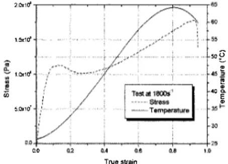 figure  8  :  Temperature as functions of plastic  strain for polycarbonate and aluminum 