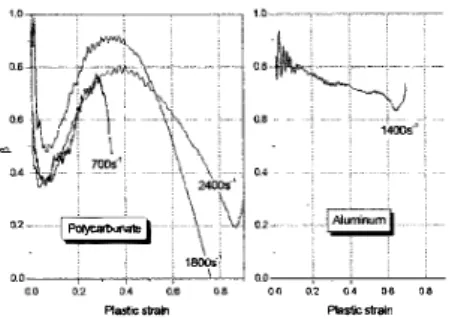 figure 9:  Fraction of plastic work  converted  into heat as functions of plastic strain for 