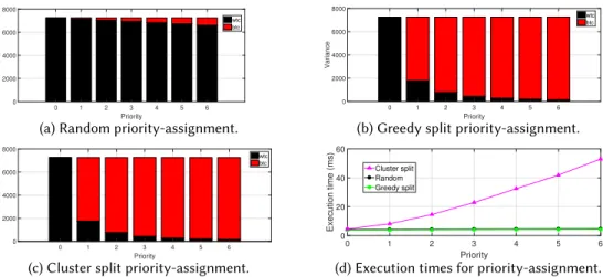 Fig. 7. Comparing priority-assignment algorithms policies using wtc/btc variances and their execution time.