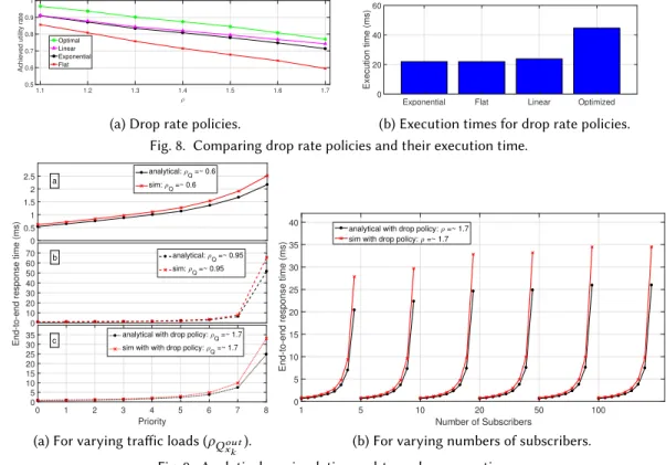 Fig. 8. Comparing drop rate policies and their execution time.