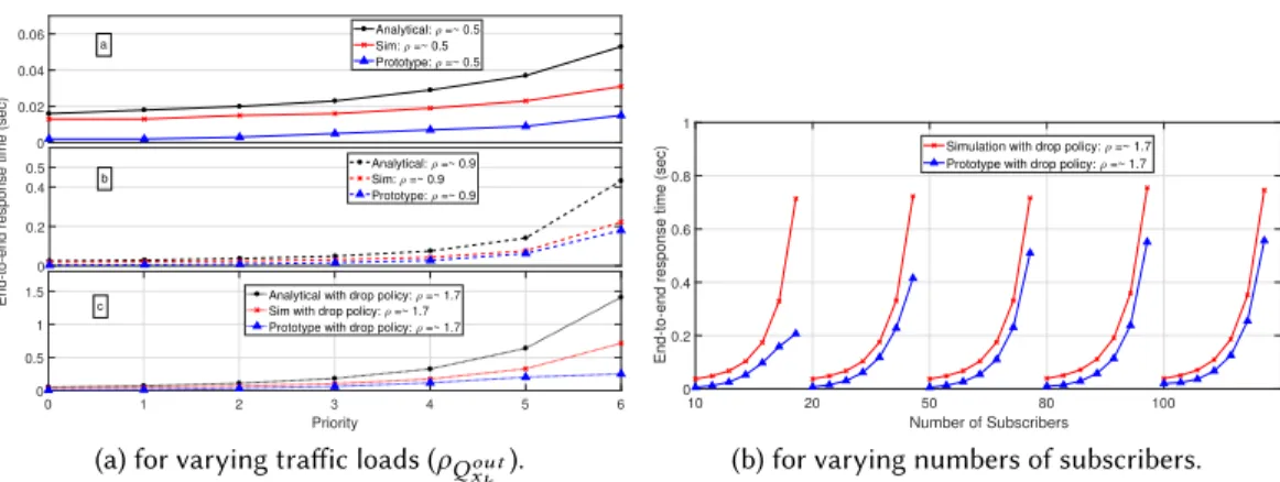 Fig. 10. Analytical vs. simulation vs. prototype end-to-end response times.