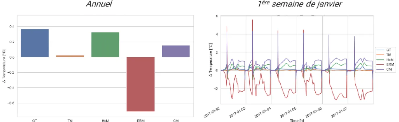 Figure 1: Impact des niveaux de détail des modèles sur la température de retour moyenne et sur la  première semaine de janvier pour un quartier de 16 bâtiments des années 1990 