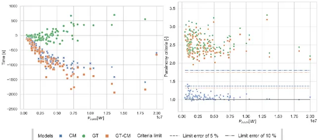 Figure 3: Différence en temps de simulation (gauche) et critère de parcimonie (droite) sur le  NRMSE de la puissance fournie par le générateur, pour les modèles CM, GT et GT-CM  Cette  analyse  est  réalisée  pour  l’ensemble  des  modèles  et  de  leurs  