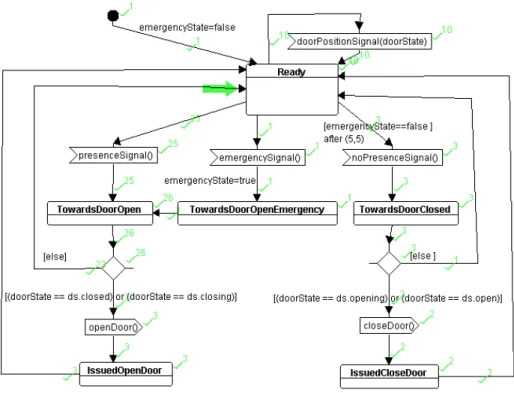 Fig. 8. State machine diagram of the door controller with simulation results