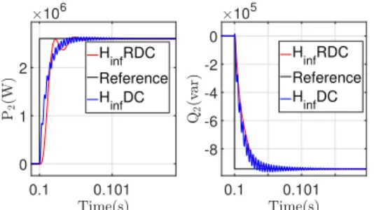 Fig. 3. Active power P 2 and reactive power Q 2 in 110 Km line (robust and non-robust) 0.1 0.15 0.201234104 ReferenceKm 110Km 750Km 1400 0.1 0.12-3-2-10106 ReferenceKm 110Km 750Km 1400
