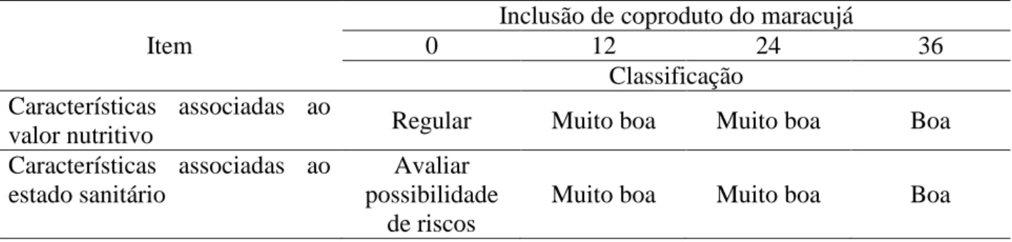 Tabela 2 - Avaliação sensorial das silagens de capim elefante com níveis de coproduto do maracujá,  quanto às características associadas ao valor nutritivo e estado sanitário 