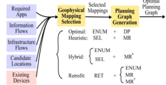 Figure 2: Problem decomposition, key inputs/outputs, and proposed algorithms.