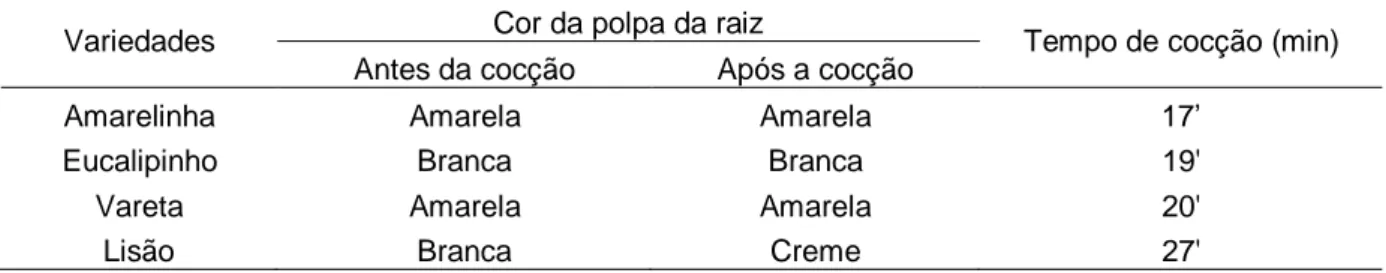 Tabela  1.  Características  da  raiz  das  quatro  variedades  de  mandioca  de  mesa  com  relação  ao  cozimento aos 11 meses após o plantio