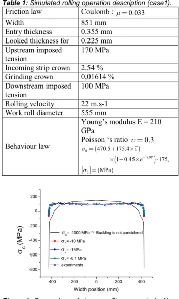 Figure 2: Work roll/Strip contact pressure profile is not influenced by buckling: on edges.