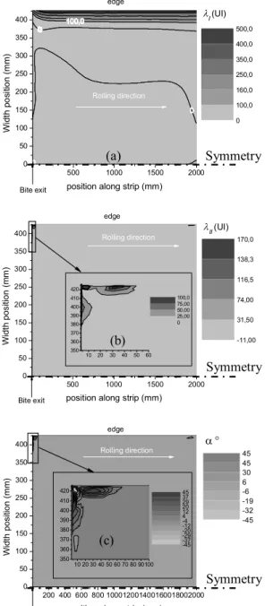 Figure 3: Flatness defect prediction. a : first principal buckling strain λI, b: second principal buckling strain λII, c : angle α defining the eigendirections of the buckling strain λ .