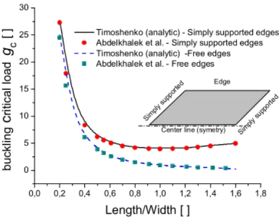 Figure 4: Critical load (gc) evolution with length/width ratio for pure longitudinal compressive stress (-1 MPa) where simply supported and free edges are considered.