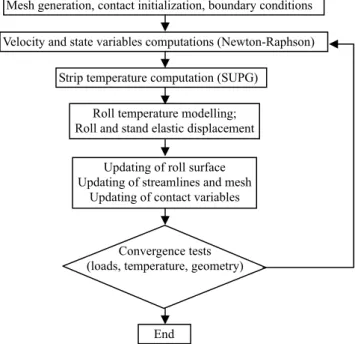 Figure 2. General algorithm of Lam3/Tec3 FEM strip  rolling model.  