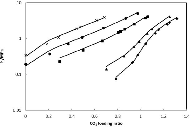 Figure  8  shows  the  comparison  between  H 2 S  partial  pressure  for  the  H 2 S-MEA-water  ternary  system  and  the  PR-CPA  results  with  30  wt%  aqueous  MEA  solution