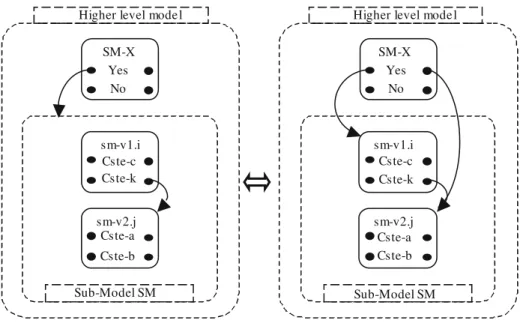 Fig. 5 Sub-model activation constraint Sub-Model SMsm-v1.iCste-cCste-kSM-XYesNosm-v2.jCste-aCste-bSub-Model SM