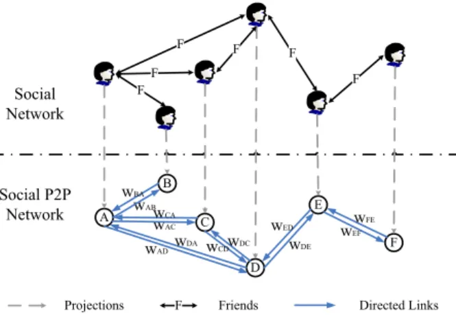 Figure 4: Social P2P Network Model
