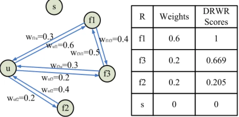 Figure 6: An Example of Top K social-DRWR-P2P Search Algorithm