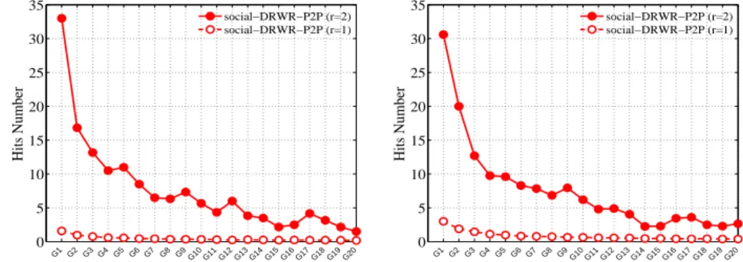 Figure 9: Hits Number of social-DRWR-P2P.