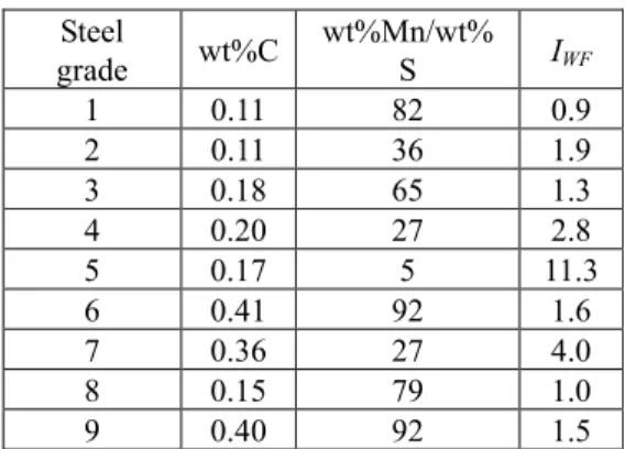 Table 2. Hot tearing index of Wünnenberg and Flender for the nine steel grades studied.