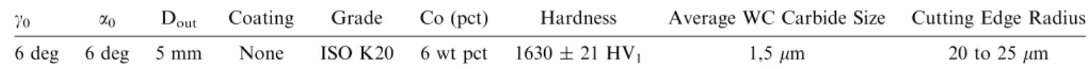 Table III. Main Metallurgical and Geometrical Characteristics of the Round Insert