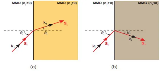 Figure 1.10Réfraction d’une onde électromagnétique à l’interface entre deux milieux.(a)  Casde deux milieux de même main (soit MD ou MG) : réfraction positive