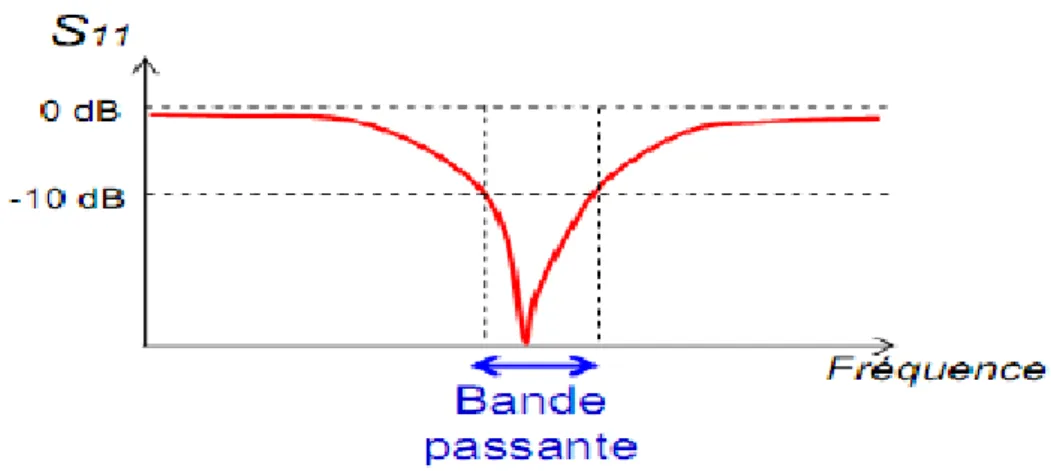 Figure 2. 4: Bande passante et coefficient de réflexion.  