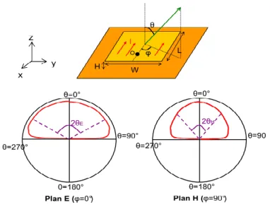 Figure 2. 13: Diagramme de rayonnement d’une antenne patch rectangulaire. 