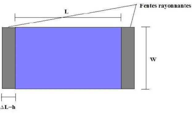 Figure 2. 14: Modélisation de l’antenne patch rectangulaire par deux fentes couplées. 