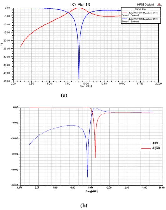 Figure 3. 3: Coefficients de réflexion et transmission en dB: (a) E selon l'axe y. (b) E selon l'axe z 