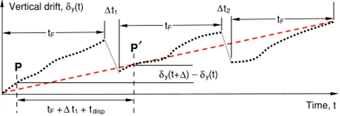 Figure 1. Schematic representation for noiseless vertical drift as a function of time for three images, along with definition of disparity.