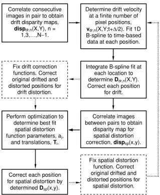 Figure 2. Overall procedure employed for correcting distortion in an SEM. Relaxation methods are implemented during the process to improve convergence.