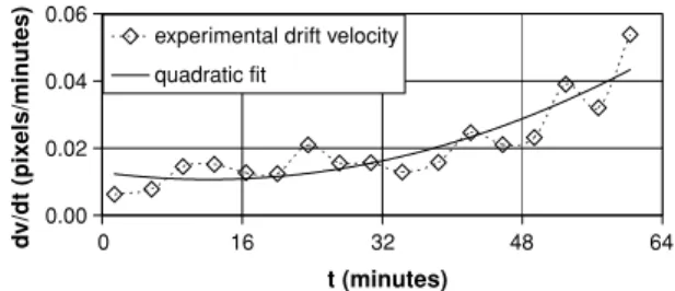 Figure 7. Measured drift velocity as a function of time at a fixed pixel location (236, 211) during the calibration phase along with quadratic fit
