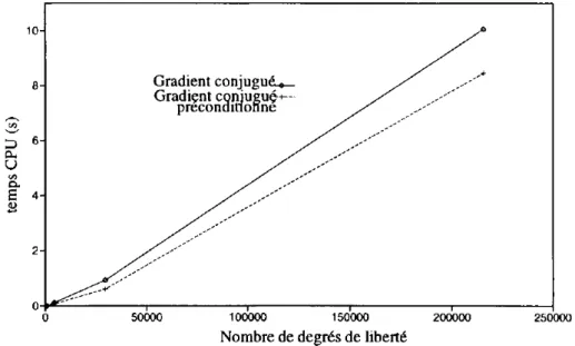 Figure 1.2 – Temps CPU de résolution du problème (1.23) par la méthode du gradient conjugué
