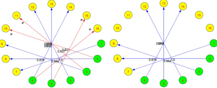 Fig. 10 Best match search illustration. Bipartite graph before mutual best match search, with nonbest matches (annotated with a star) (left)