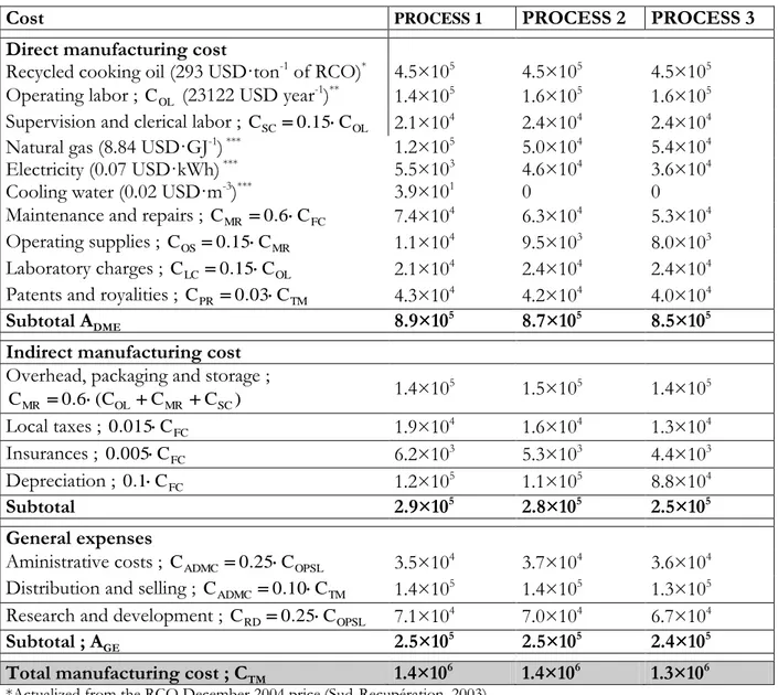Table  6 ,  “A  new  application  of  immersion  frying  for  the  thermal  drying  of  sewage  sludge:  An  economic assessment” by C