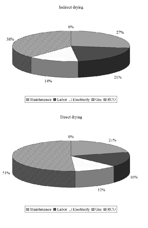 Figure 6 ,  “A new application of immersion frying for the thermal drying of sewage sludge: An  economic assessment” by C