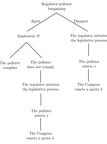 Figure 1: Decision tree of the VA policy game