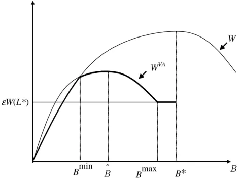 Figure 2b: W V A (in bold) and W if W (B max ) "W (L) and F 0 (B min ) > 0