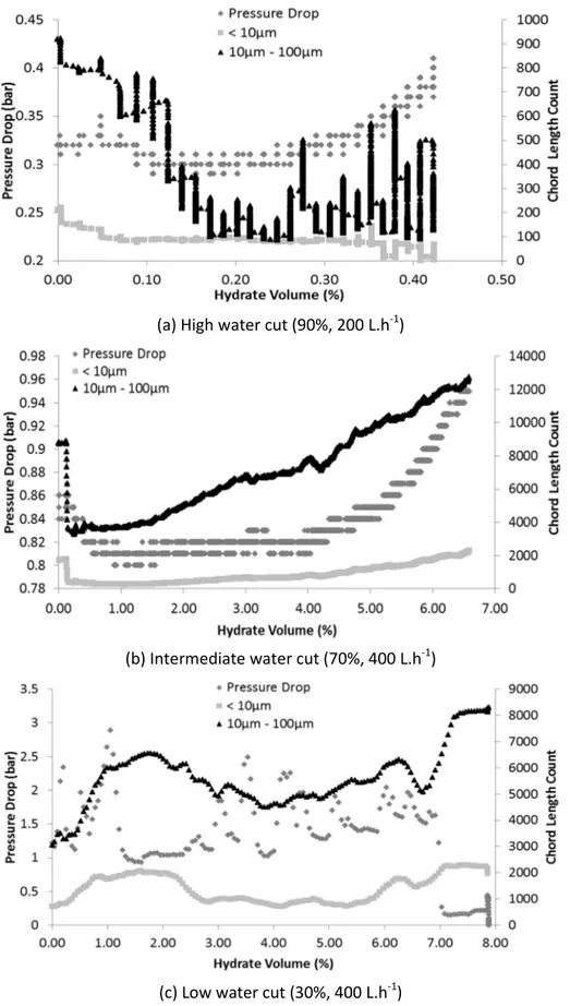 Figure 6  – FBRM Chord Length and Pressure Drop measurements in function of the volume of hydrates  formed (%) for some tests without AA-LDHI