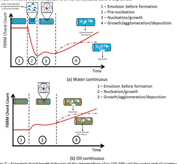 Figure 7 – Expected chord length behavior of the intermediary class (10-100 µm) for water and oil continuous  without AA-LDHI