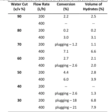 Table 3  – Experimental final conversion and volume of hydrates formed (without AA-LDHI)