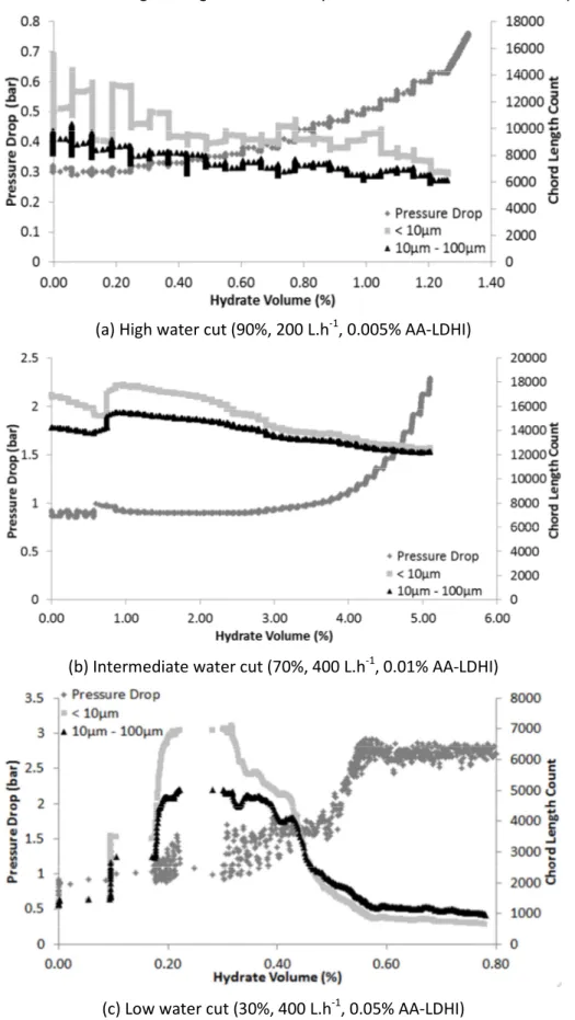 Figure 10 – FBRM Chord Length and Pressure Drop measurements in function of the volume of hydrates  formed (%) for some tests with AA-LDHI