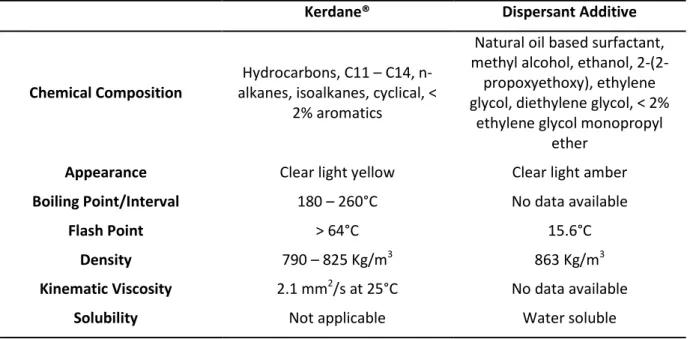 Table 1 – Kerdane® and Dispersant Additive characteristics. 