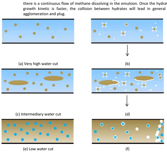 Figure 4  – Emulsion (a – very high water cut, c – intermediary water cut –  and e – low water cut) and  hydrate crystallization (b – high water cut, d – intermediary water cut –  and f – low water cut) model without 