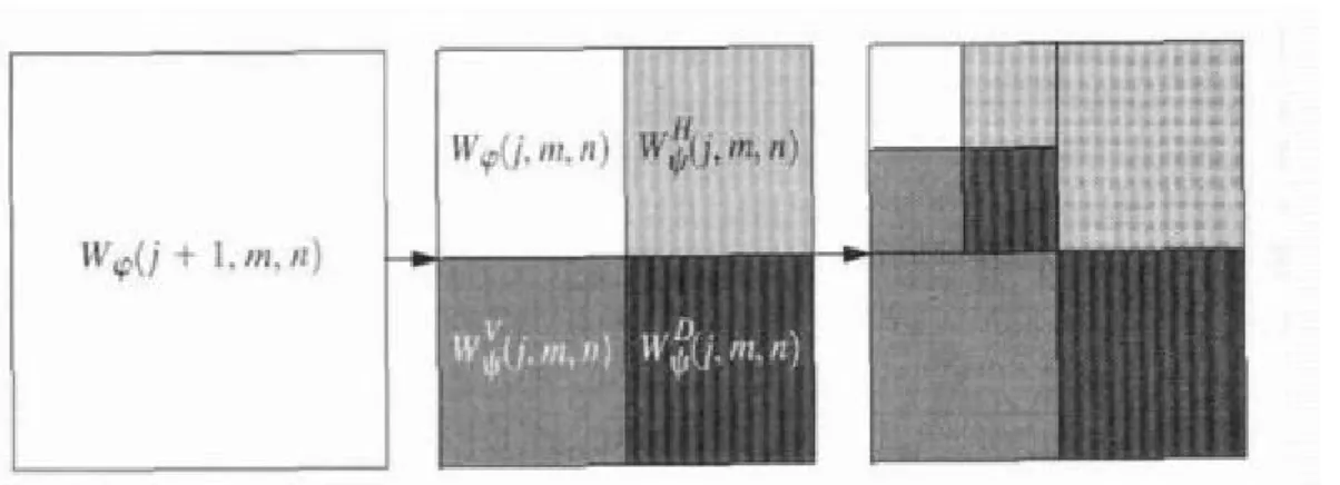 Figure 3.1 – Schéma de décomposition j=1 et j=2.