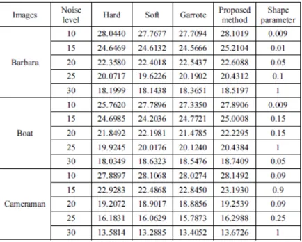 Figure 4.2 – Comparaison des PSNR (dB) entre les méthodes de débruitage.