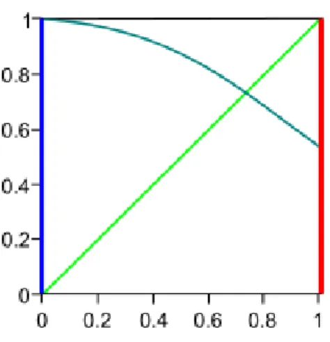 Figure 2.2. Illustration de la m´ ethode du point fixe