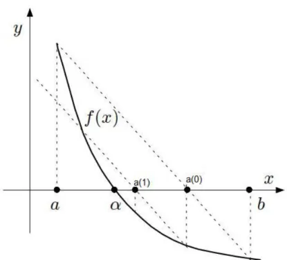 Figure 2.5. M´ ethode de la corde
