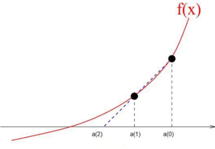 Figure 2.6. M´ ethode de Lagrange en terme graphique