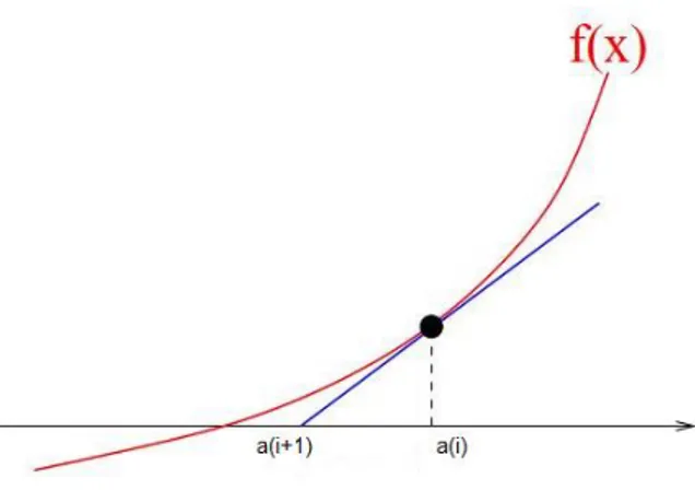Figure 2.7. M´ ethode de Newton pour d´ eterminer la racine